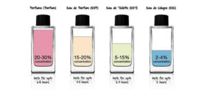 guide pour choisir parfum